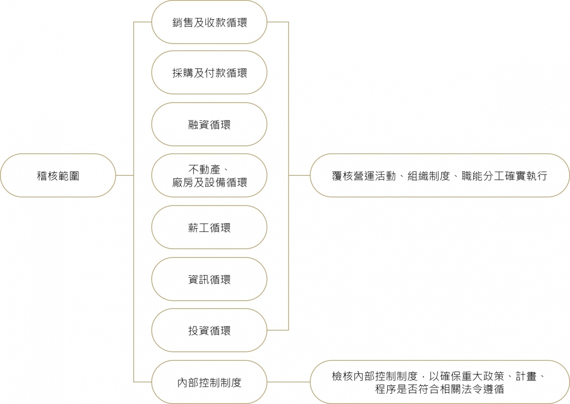 稽核範圍 稽核範圍