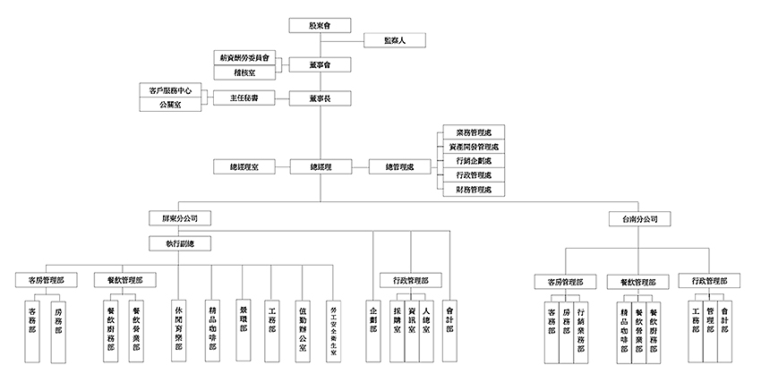 A-2-1-組織系統圖-10512版本S