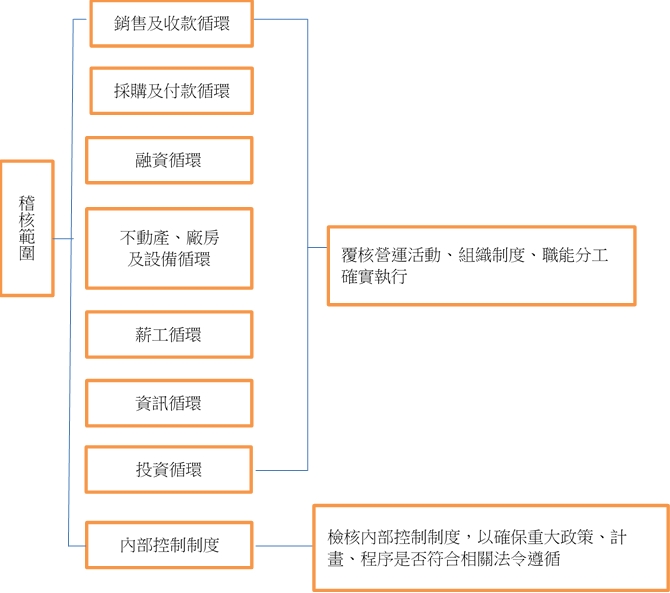 查核範圍