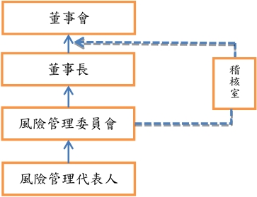 風險管理架構 風險管理架構