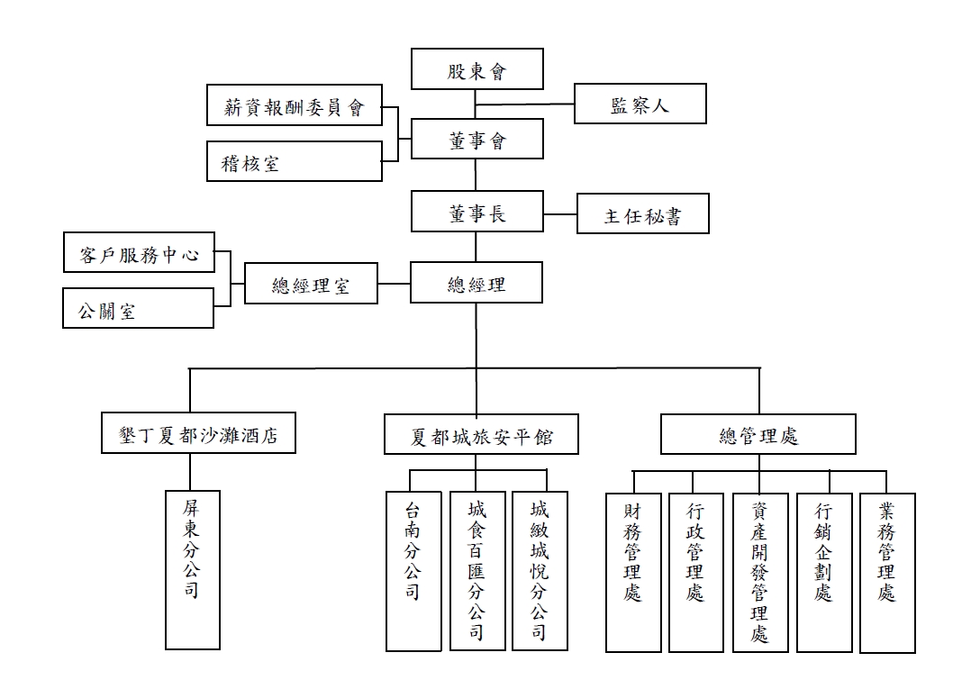 A-2-1-組織系統圖-110版本 A-2-1-組織系統圖-110版本