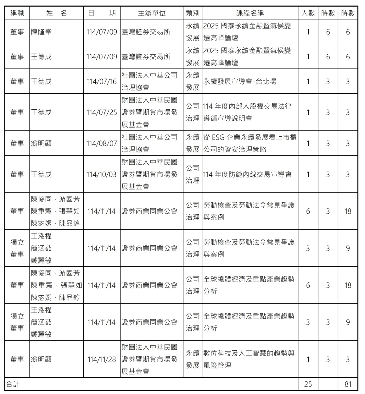 董事進修情形 董事進修情形