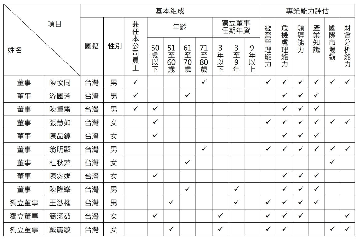 B-1-1-B-董事會多元化政策情形-評估表1140307_1 B-1-1-B-董事會多元化政策情形-評估表1140307_1