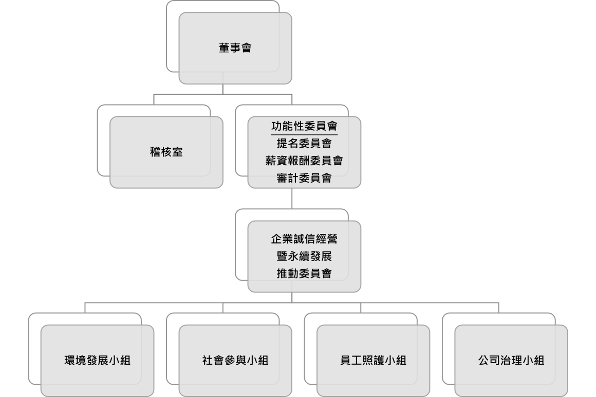 企業誠信經營暨永續發展推動委員會組織圖(黑白)_1150115
