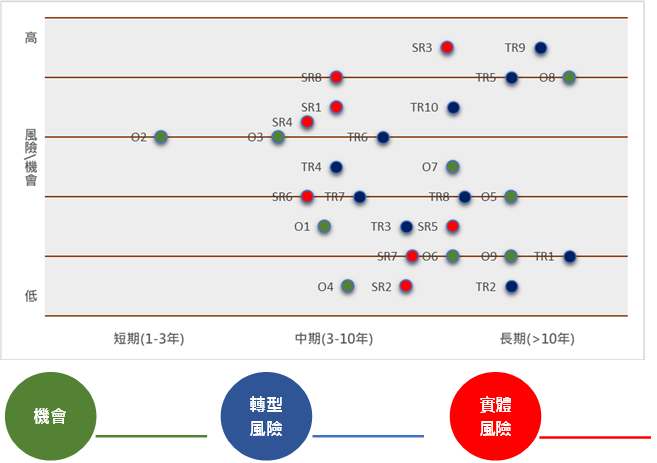 03-風險與機會鑑別散布圖