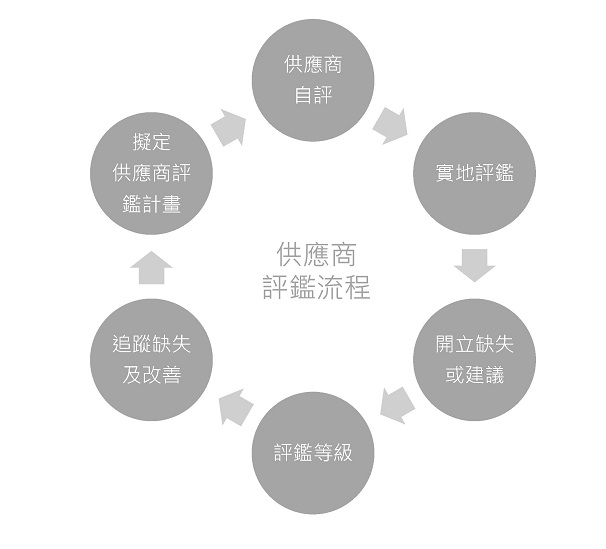 供應商評鑑流程