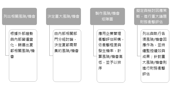 02-氣候風險與機會評估鑑別流程