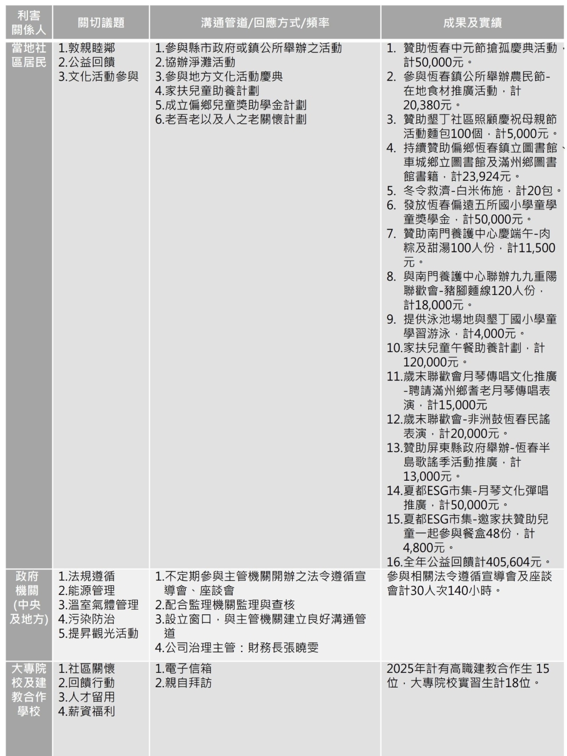 利害關係人相關議題、溝通管道及回應_2025_1150123-2