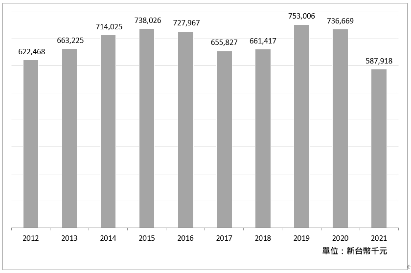 合併營收_2021 合併營收_2021