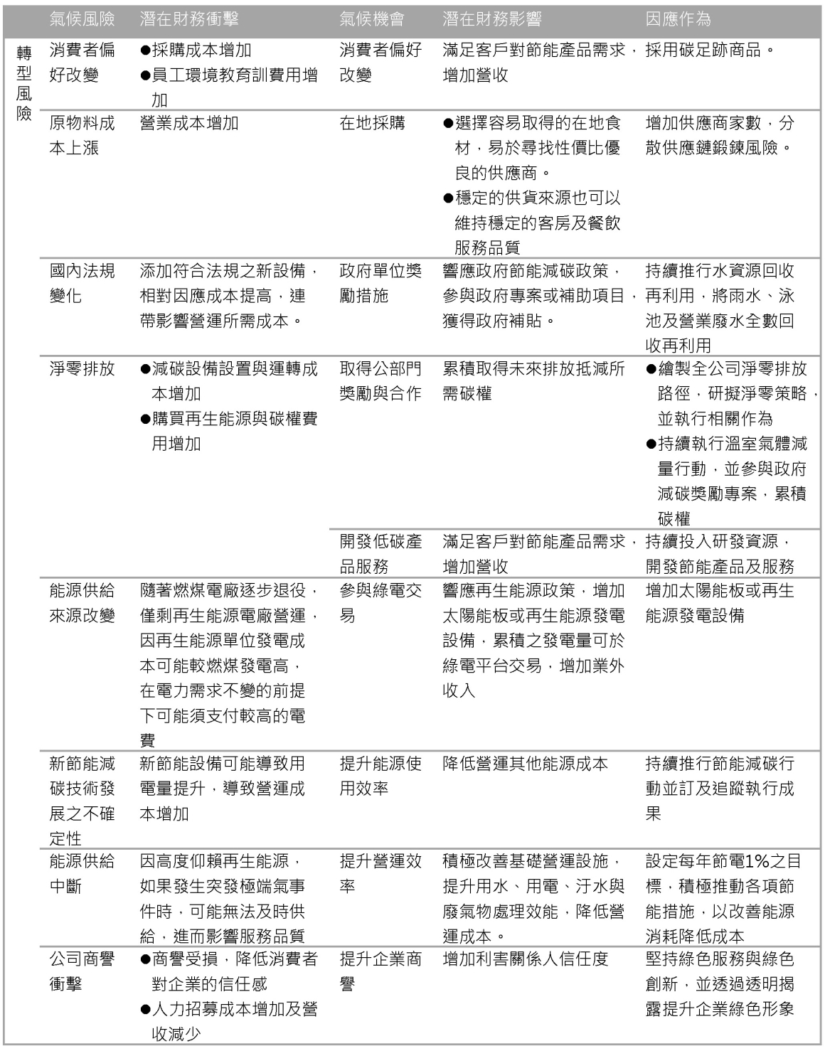 05-氣候變遷財務影響分析與因應_轉型風險