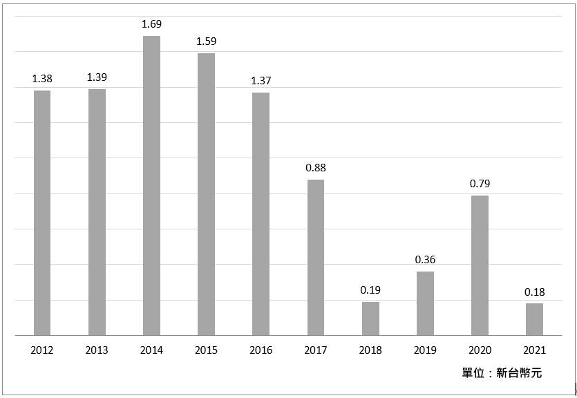 每股盈餘_2021 每股盈餘_2021