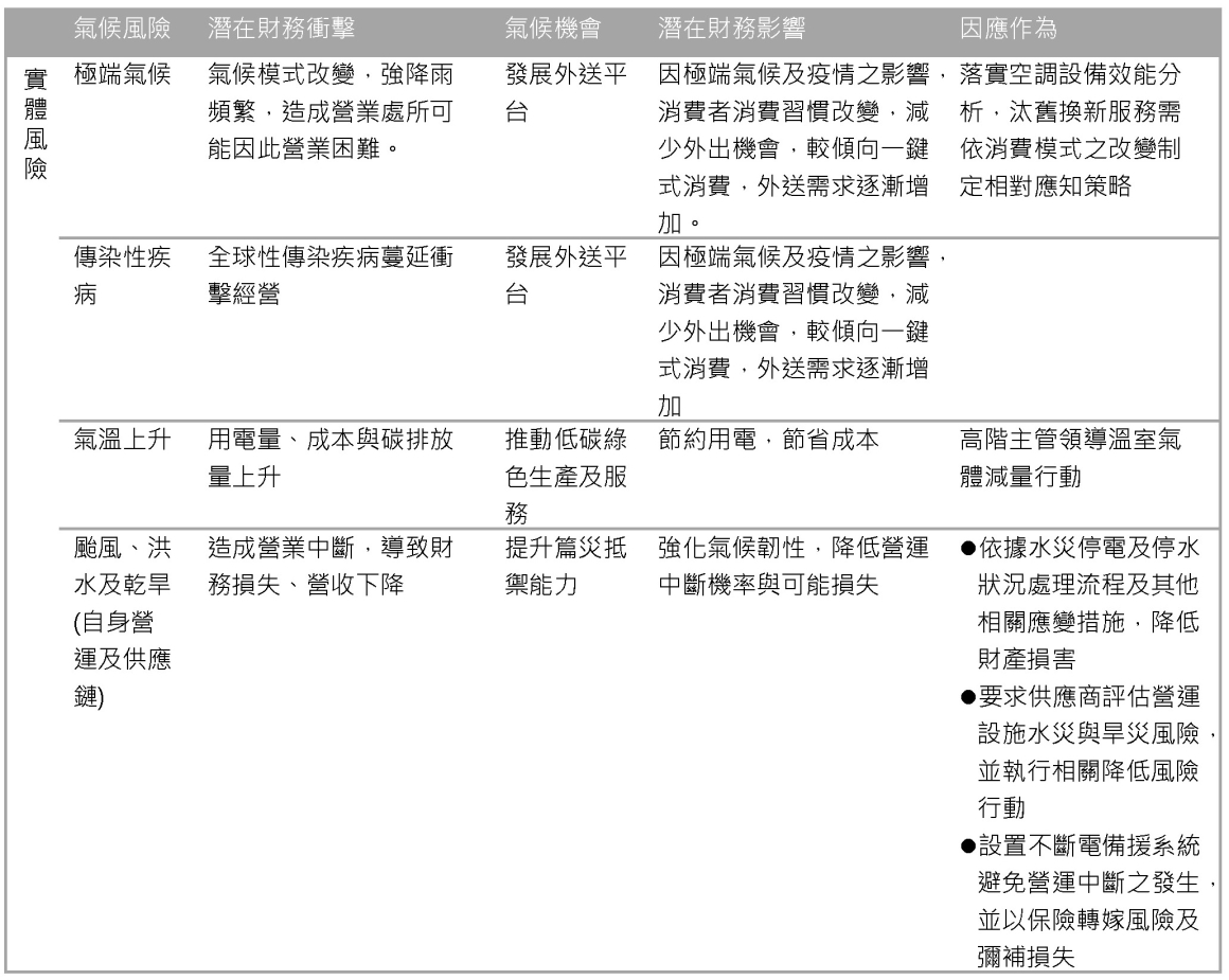 05-氣候變遷財務影響分析與因應_實體風險