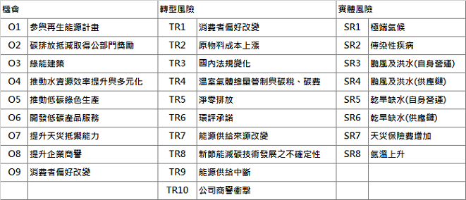 04-風險與機會列表