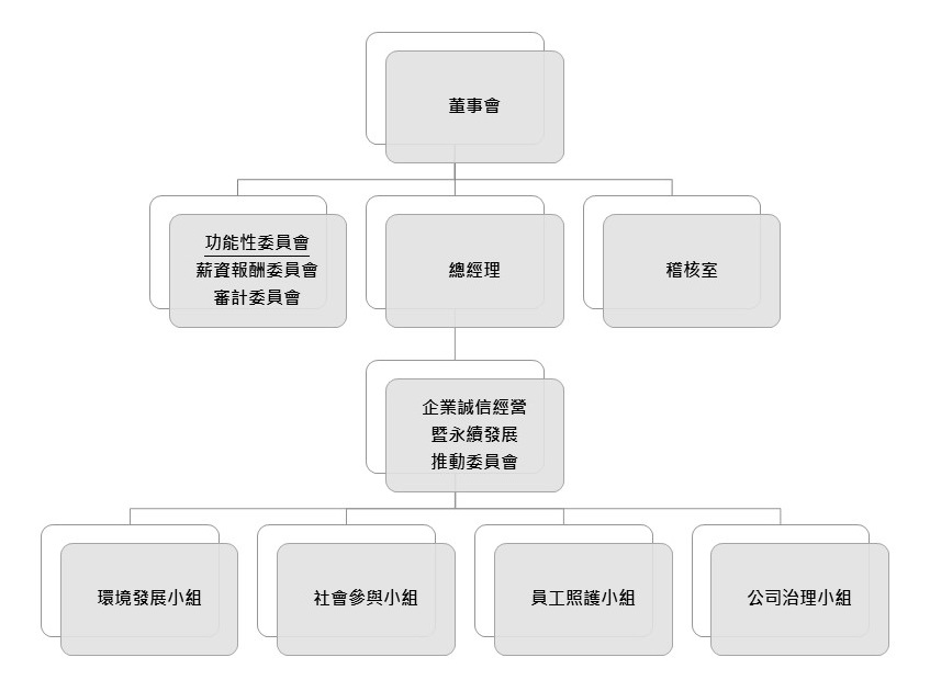 推動永續發展之治理架構(組織圖)1120117