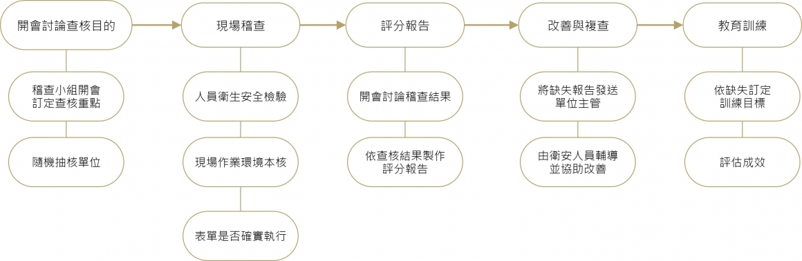 客戶服務與供應鏈管理